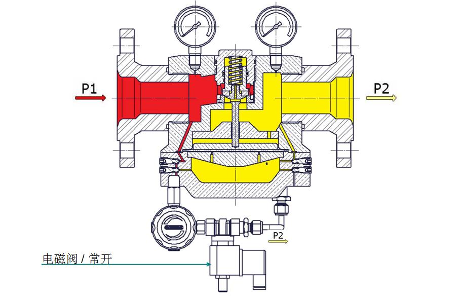 穹頂加載式減壓閥，帶溢流功能，先導(dǎo)減壓閥和電磁閥.jpg